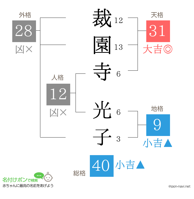 裁園寺 光子さんの姓名判断結果