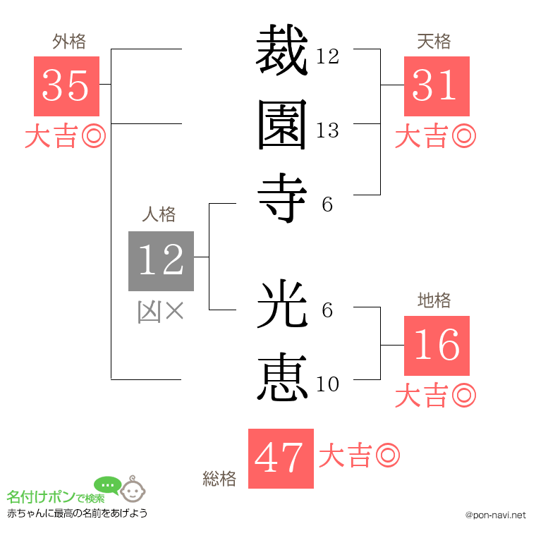 裁園寺 光恵さんの姓名判断結果