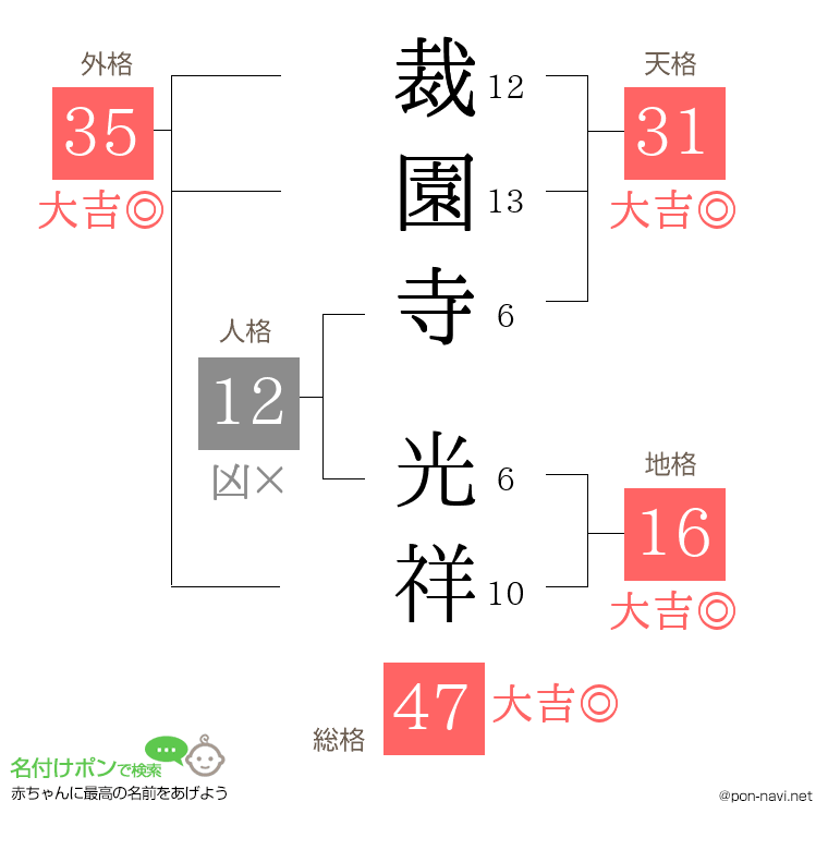 裁園寺 光祥さんの姓名判断結果