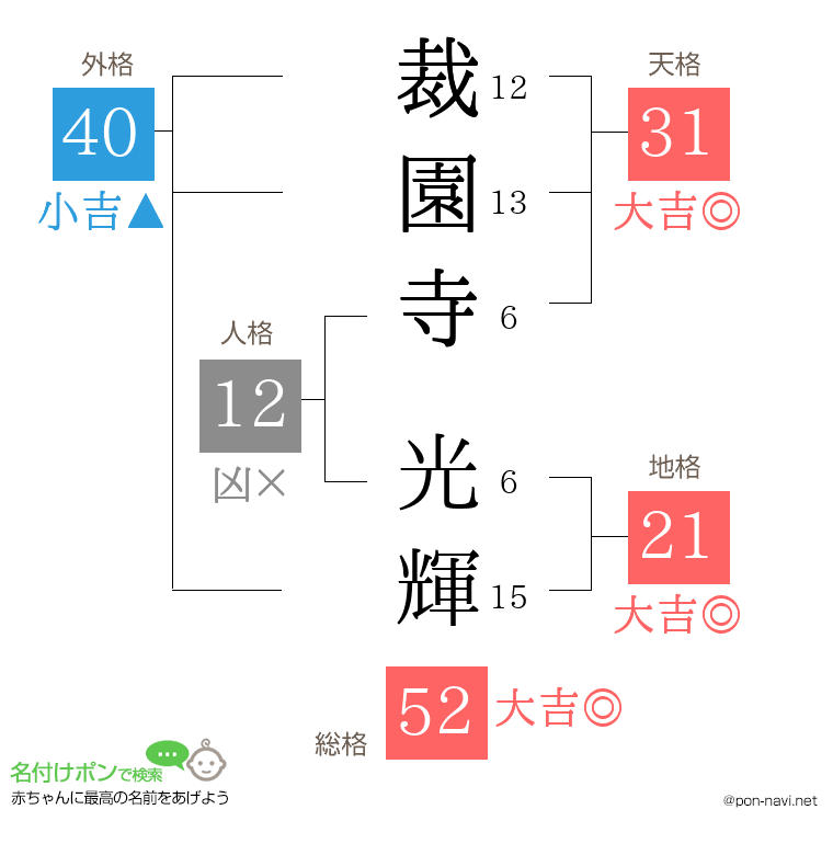 裁園寺 光輝さんの姓名判断結果