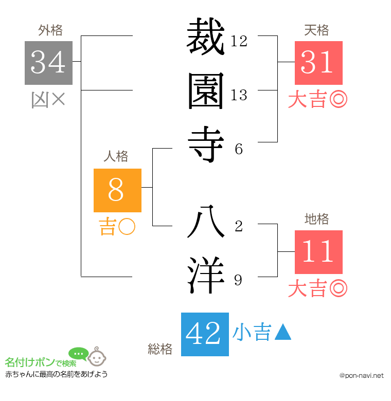 裁園寺 八洋さんの姓名判断結果