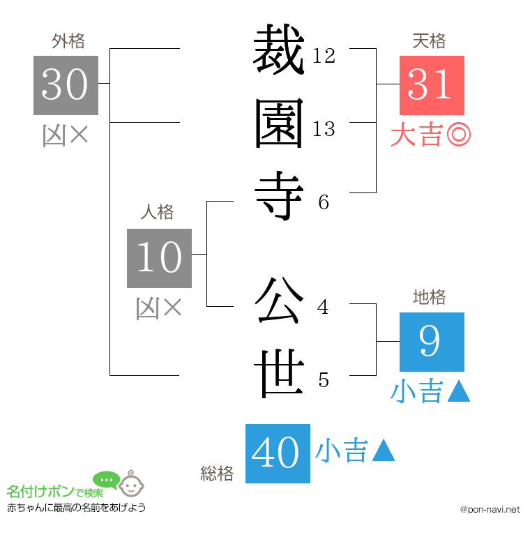 裁園寺 公世さんの姓名判断結果