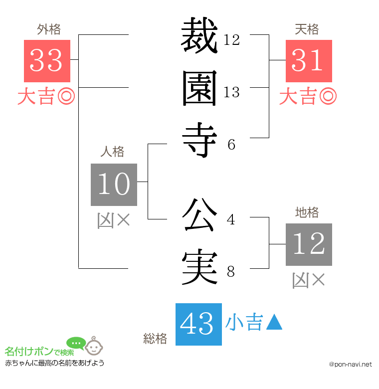 裁園寺 公実さんの姓名判断結果