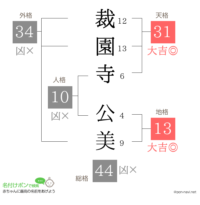 裁園寺 公美さんの姓名判断結果