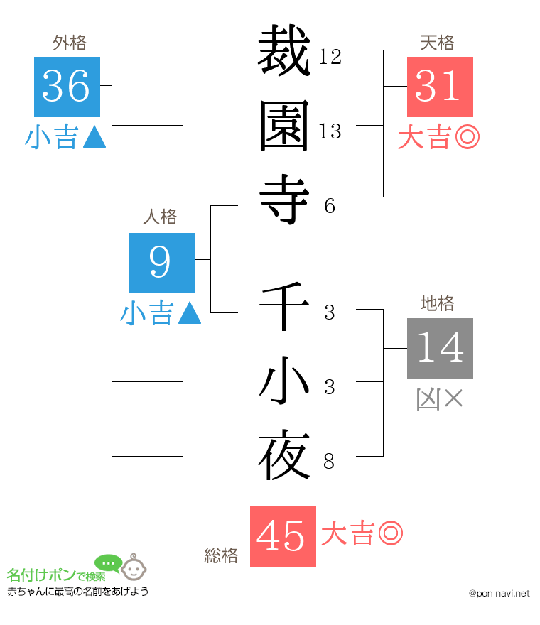裁園寺 千小夜さんの姓名判断結果