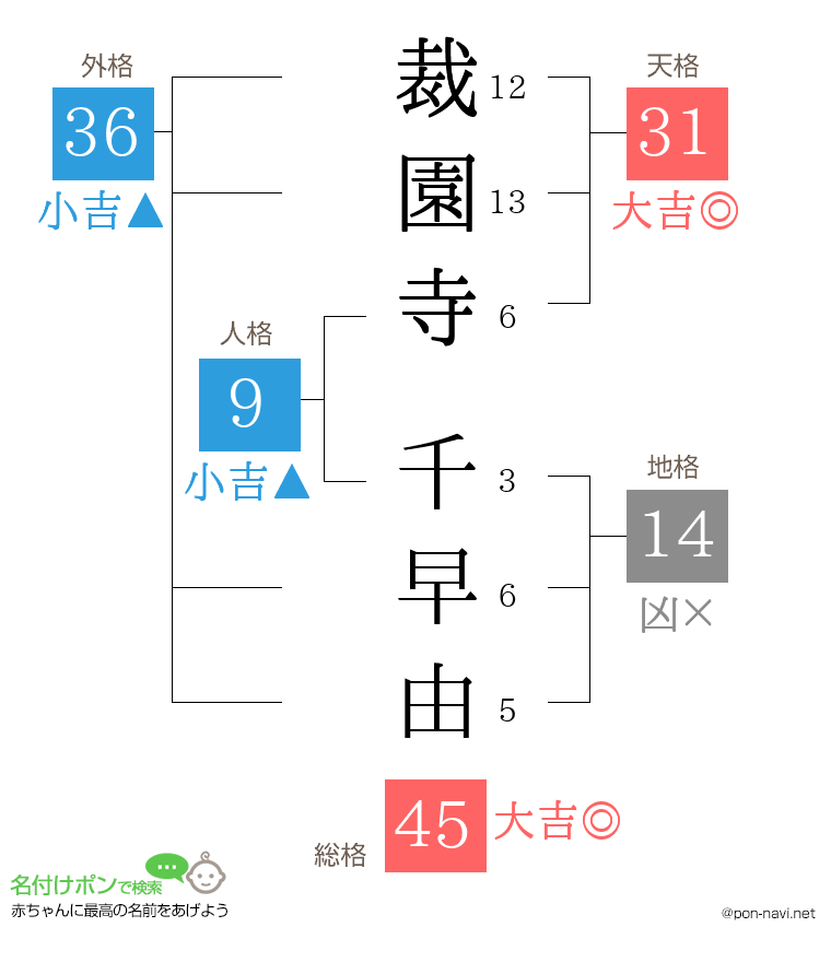 裁園寺 千早由さんの姓名判断結果