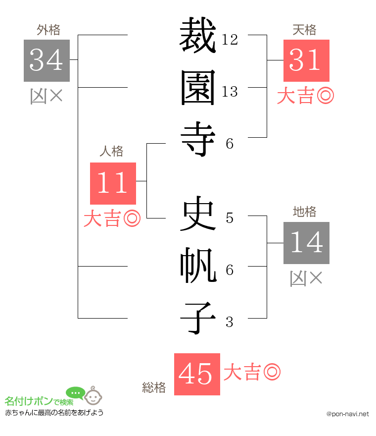 裁園寺 史帆子さんの姓名判断結果