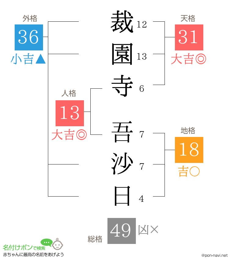 裁園寺 吾沙日さんの姓名判断結果