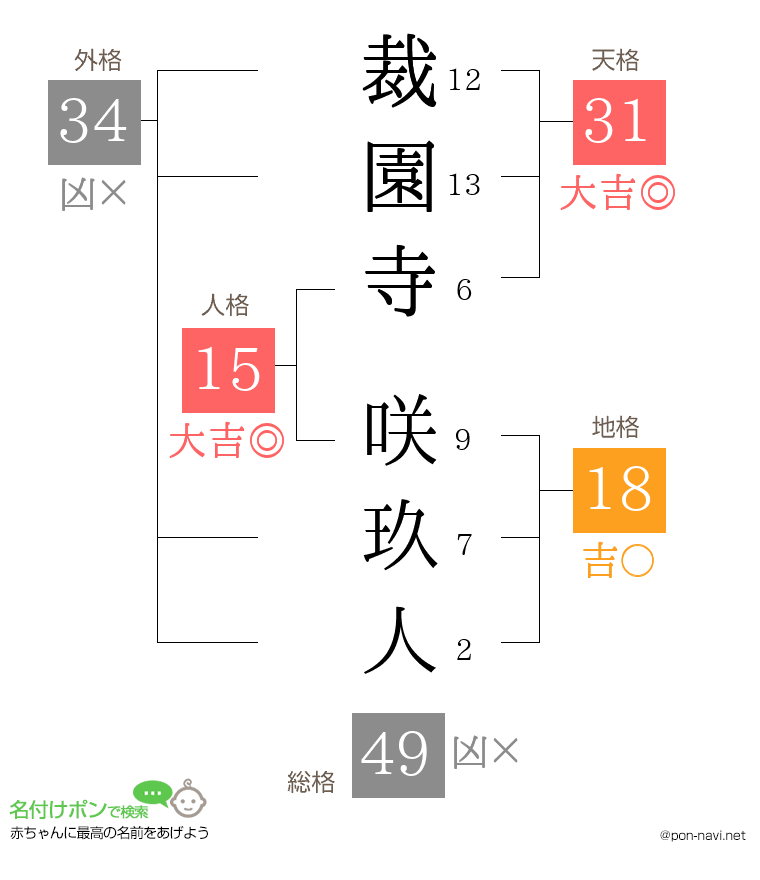 裁園寺 咲玖人さんの姓名判断結果