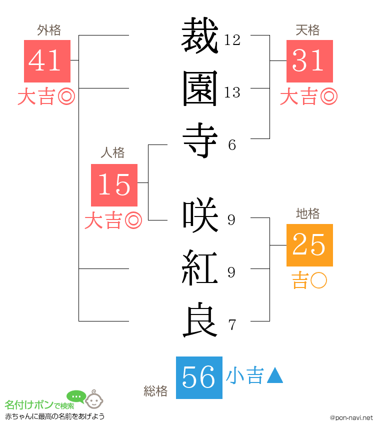裁園寺 咲紅良さんの姓名判断結果