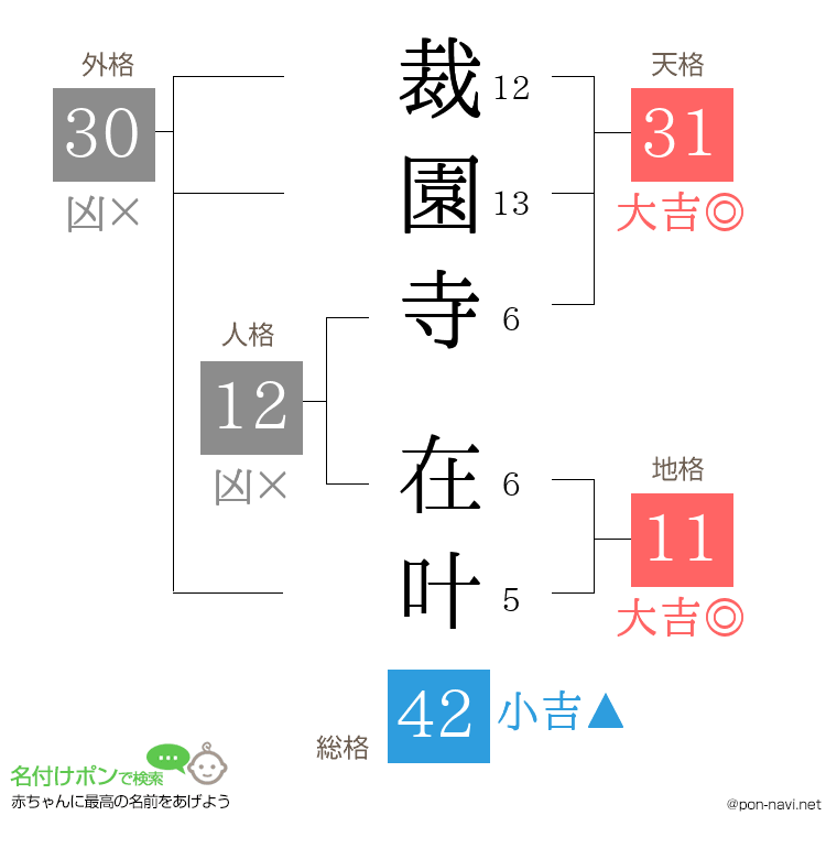 裁園寺 在叶さんの姓名判断結果