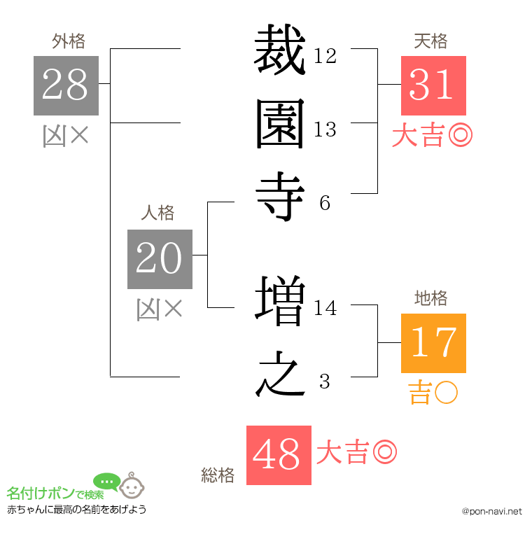 裁園寺 増之さんの姓名判断結果