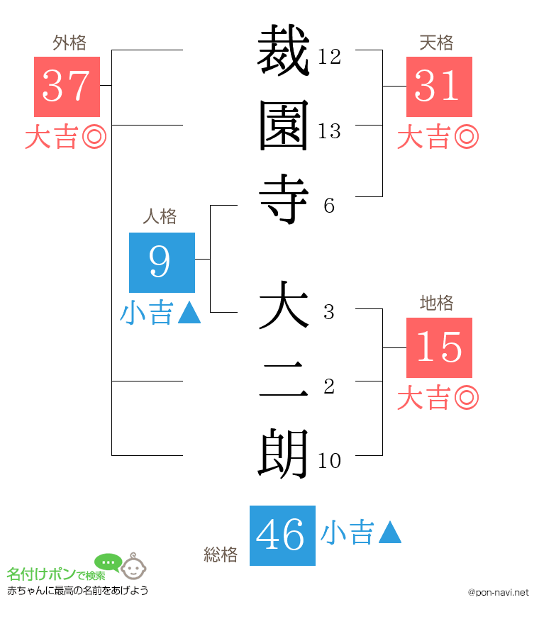 裁園寺 大二朗さんの姓名判断結果