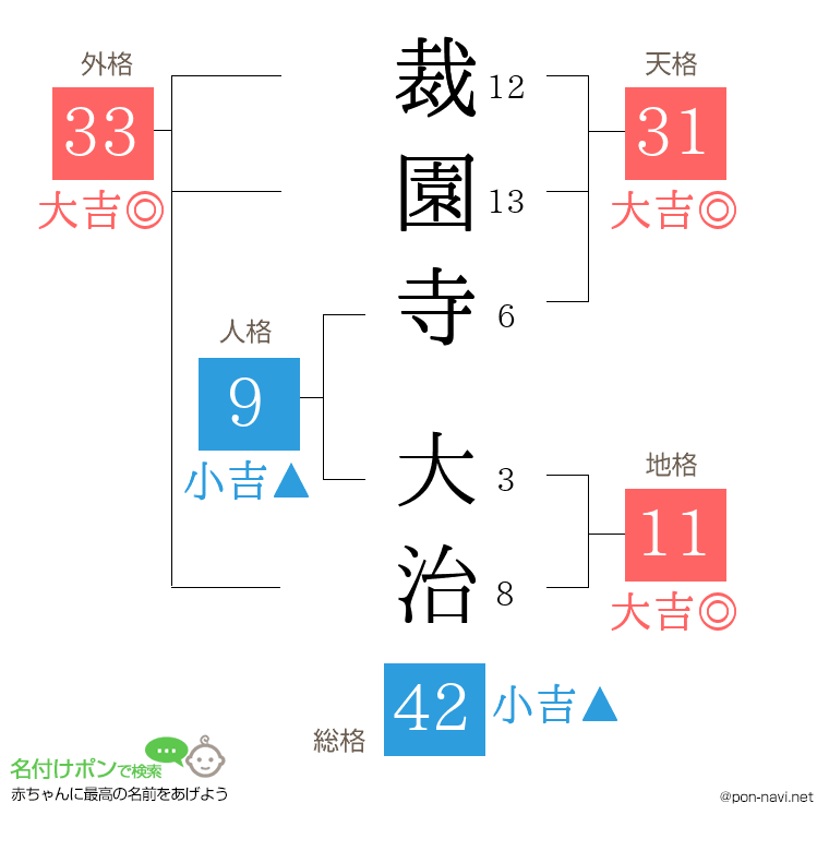 裁園寺 大治さんの姓名判断結果