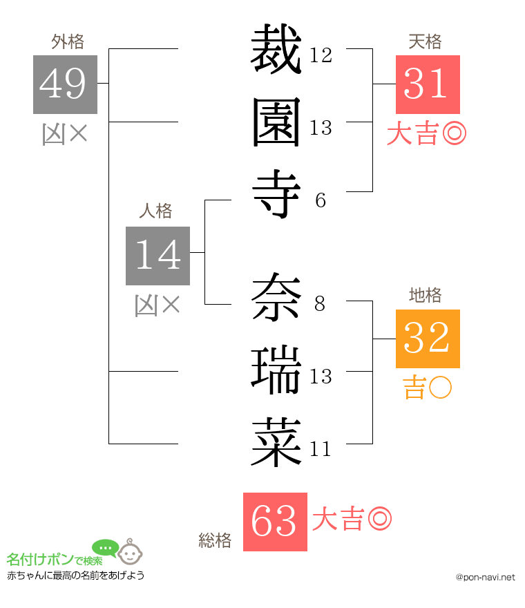 裁園寺 奈瑞菜さんの姓名判断結果