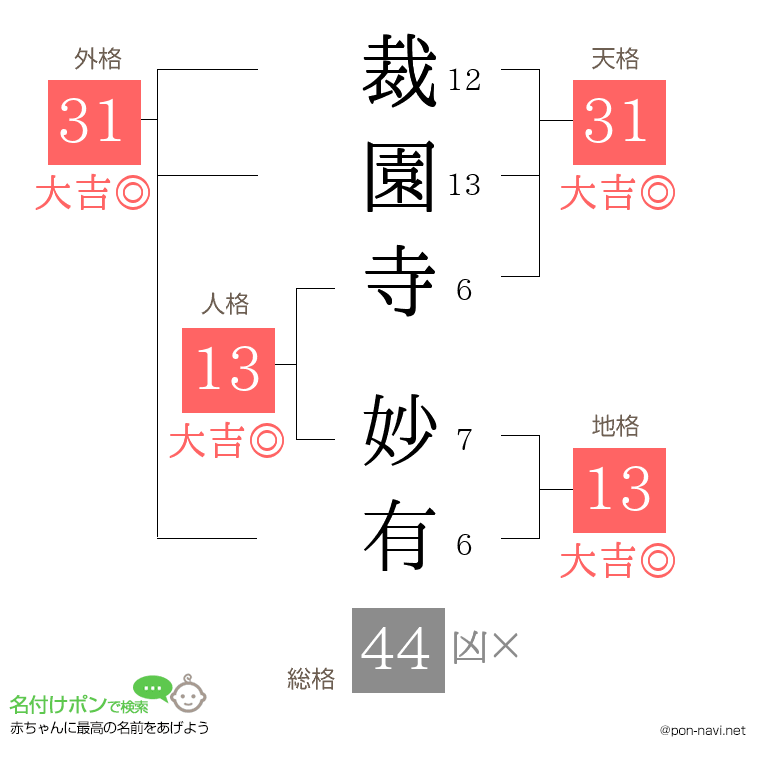 裁園寺 妙有さんの姓名判断結果