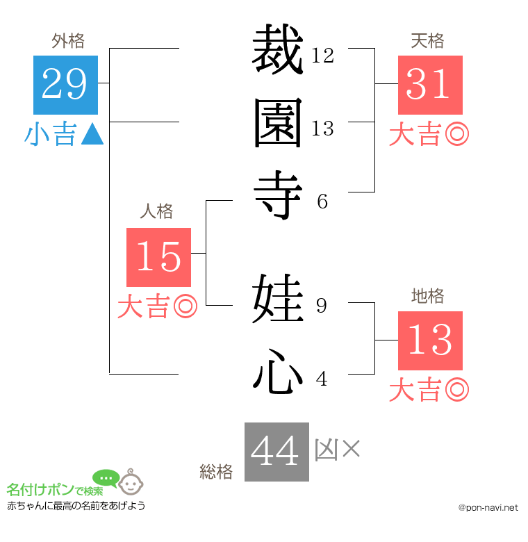裁園寺 娃心さんの姓名判断結果