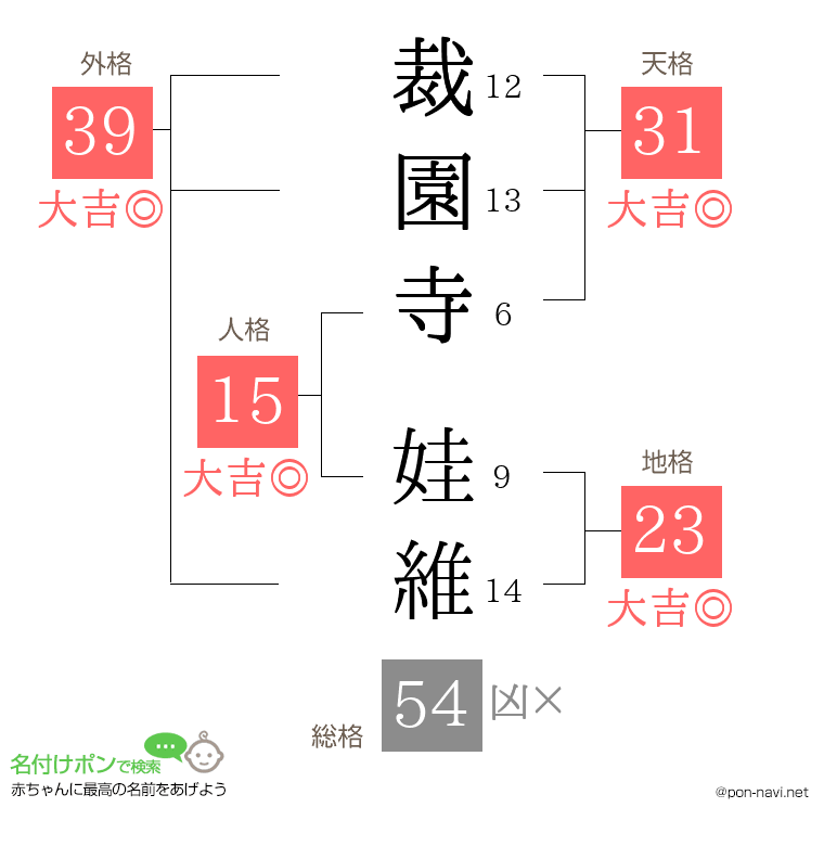 裁園寺 娃維さんの姓名判断結果