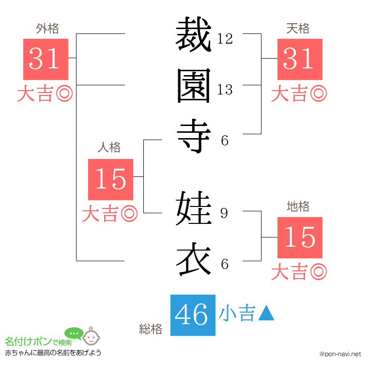 裁園寺 娃衣さんの姓名判断結果