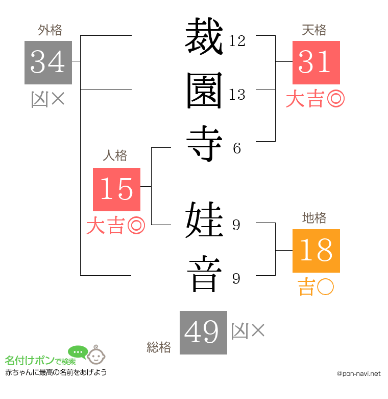 裁園寺 娃音さんの姓名判断結果