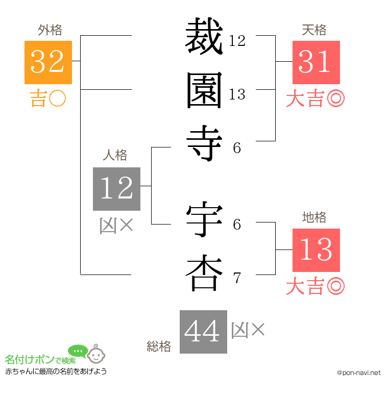 裁園寺 宇杏さんの姓名判断結果