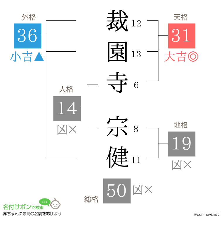 裁園寺 宗健さんの姓名判断結果