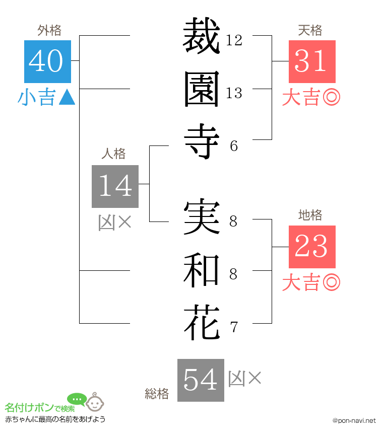 裁園寺 実和花さんの姓名判断結果