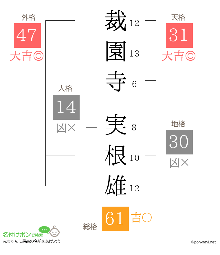 裁園寺 実根雄さんの姓名判断結果