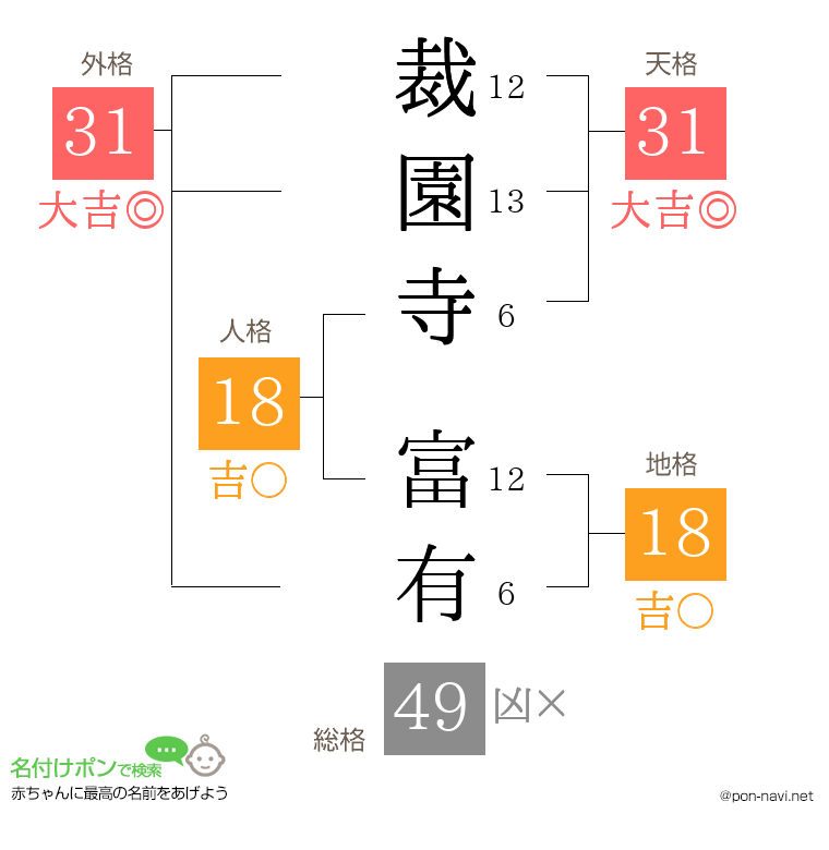 裁園寺 富有さんの姓名判断結果
