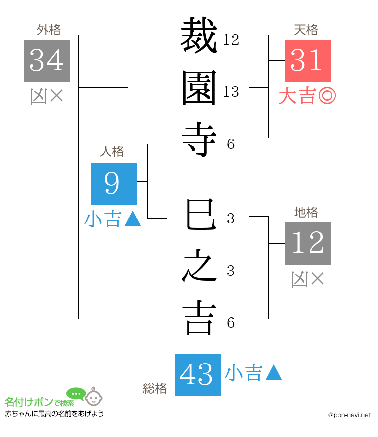 裁園寺 巳之吉さんの姓名判断結果