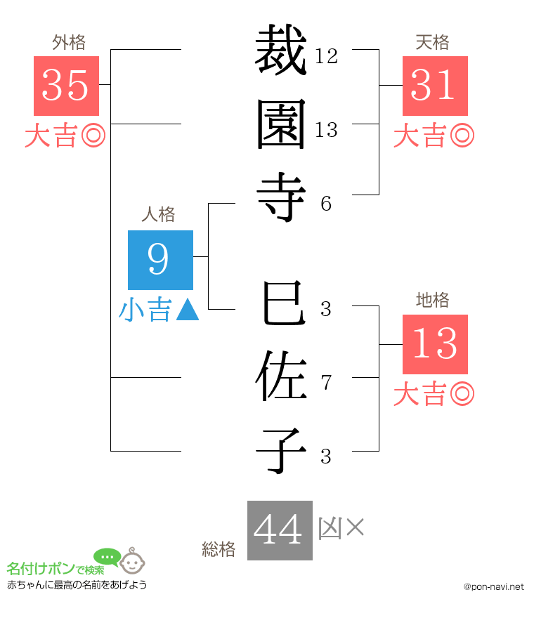 裁園寺 巳佐子さんの姓名判断結果