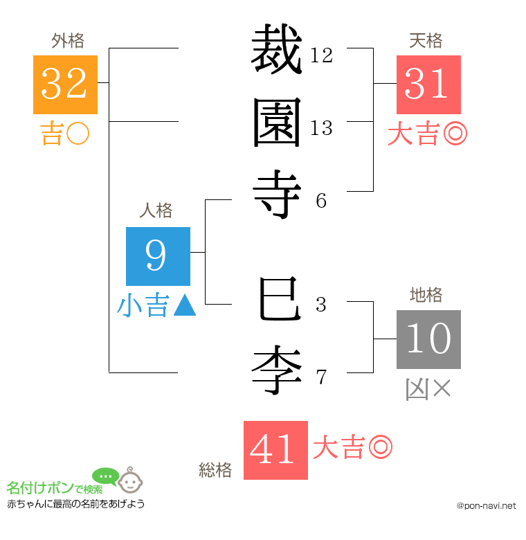 裁園寺 巳李さんの姓名判断結果