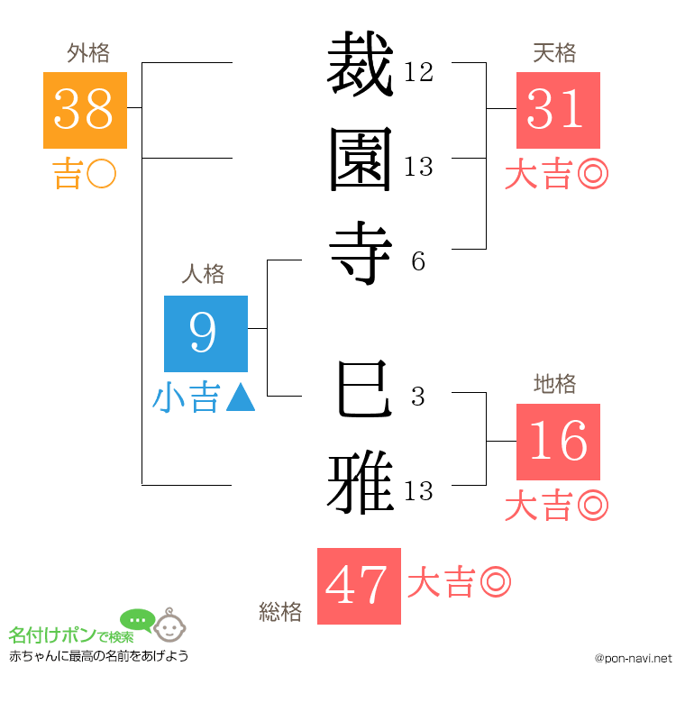 裁園寺 巳雅さんの姓名判断結果