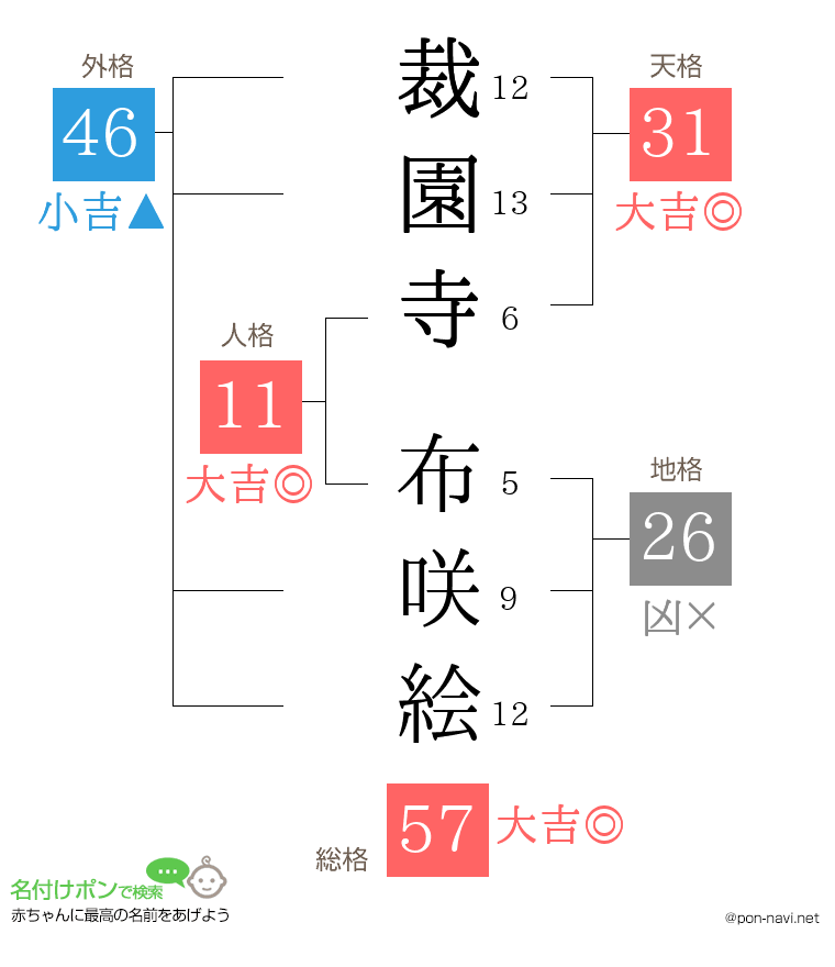 裁園寺 布咲絵さんの姓名判断結果