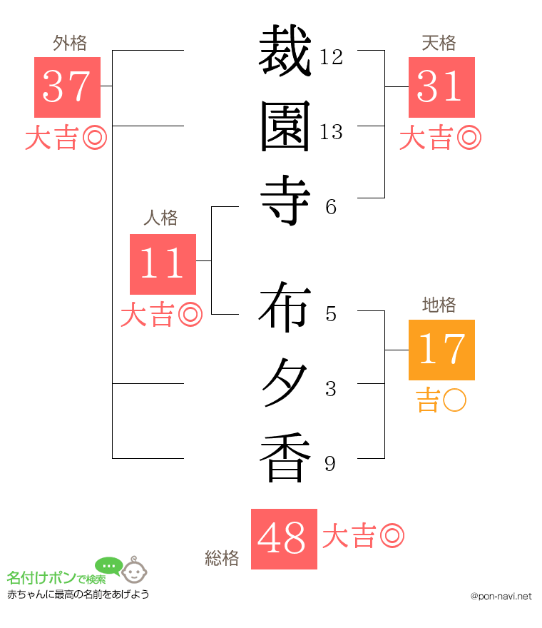 裁園寺 布夕香さんの姓名判断結果