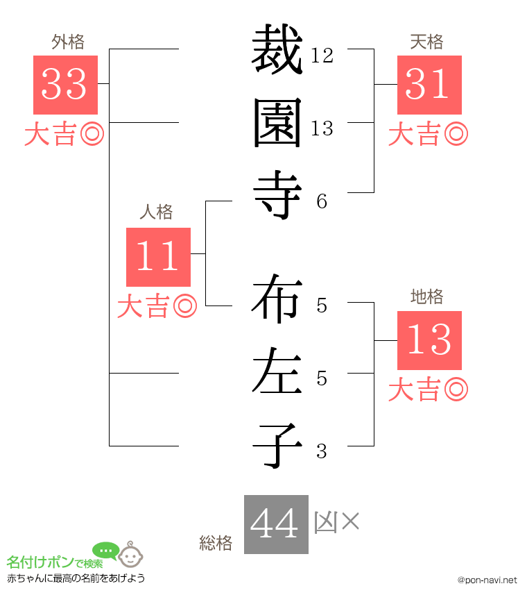 裁園寺 布左子さんの姓名判断結果