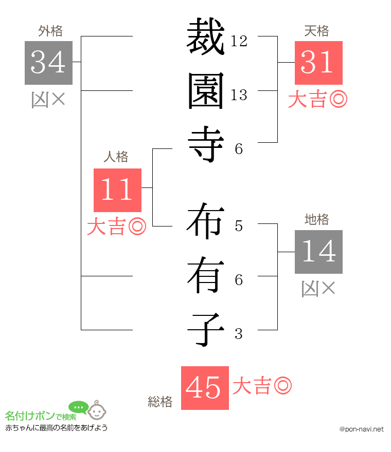 裁園寺 布有子さんの姓名判断結果