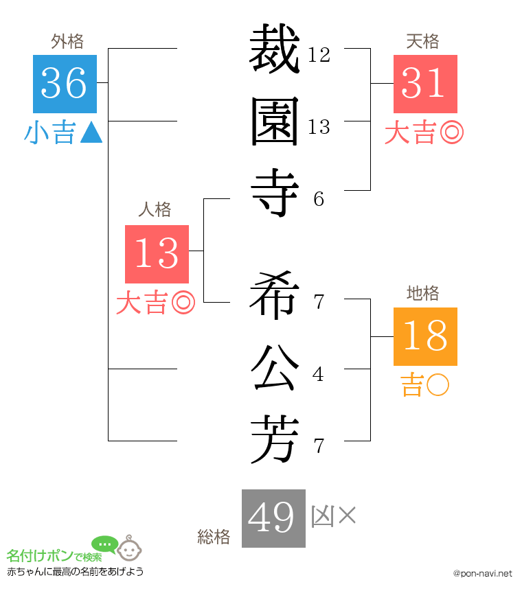 裁園寺 希公芳さんの姓名判断結果