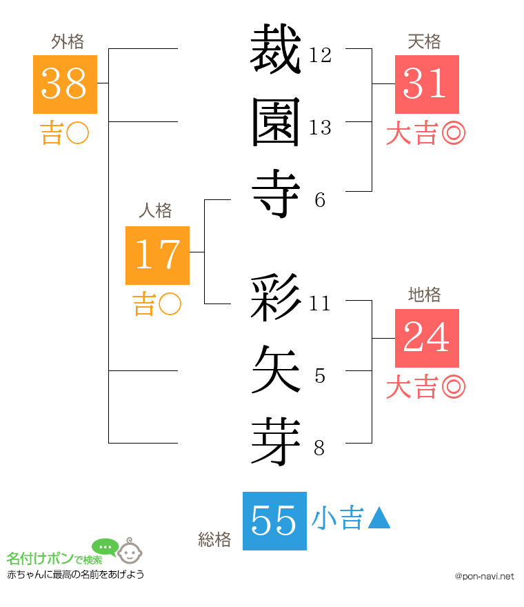 裁園寺 彩矢芽さんの姓名判断結果
