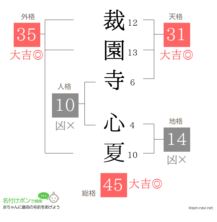 裁園寺 心夏さんの姓名判断結果