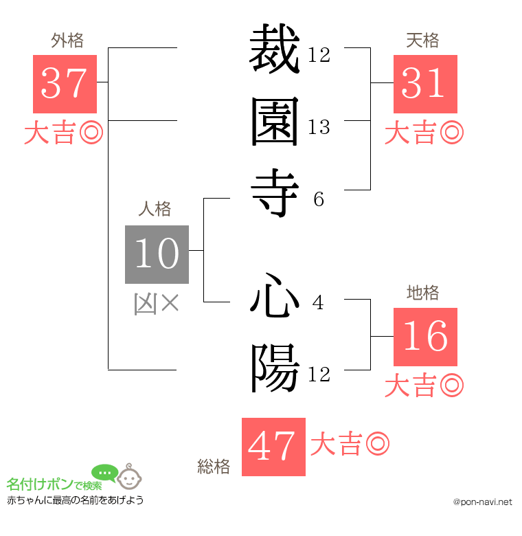 裁園寺 心陽さんの姓名判断結果