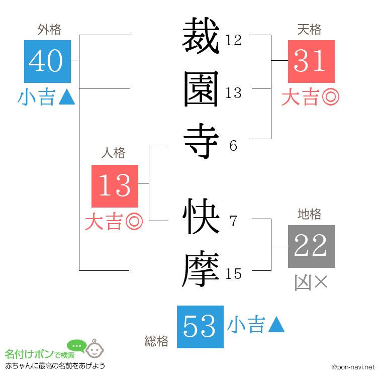 裁園寺 快摩さんの姓名判断結果