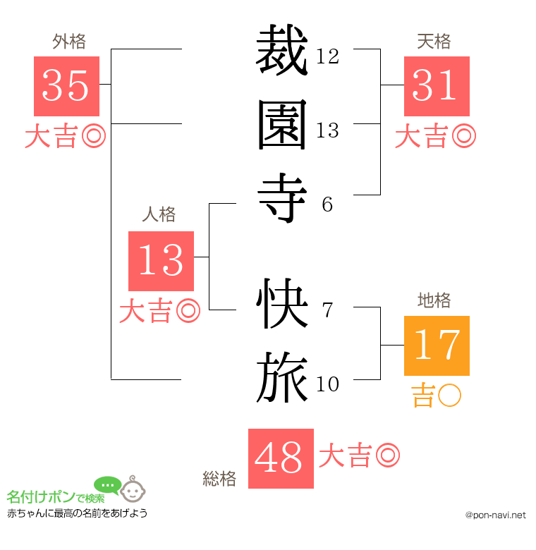 裁園寺 快旅さんの姓名判断結果
