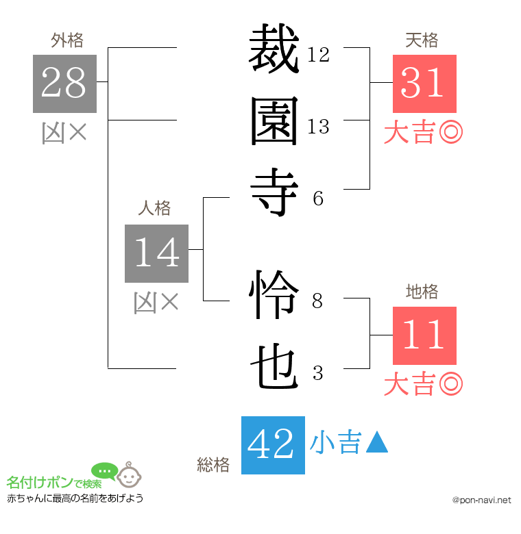 裁園寺 怜也さんの姓名判断結果