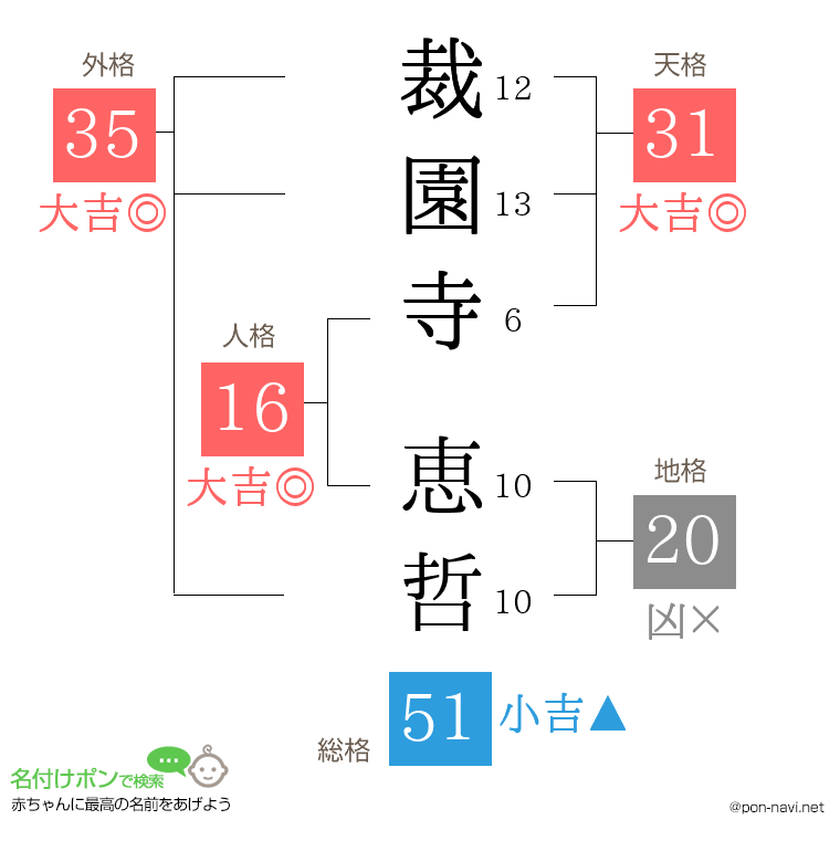 裁園寺 恵哲さんの姓名判断結果