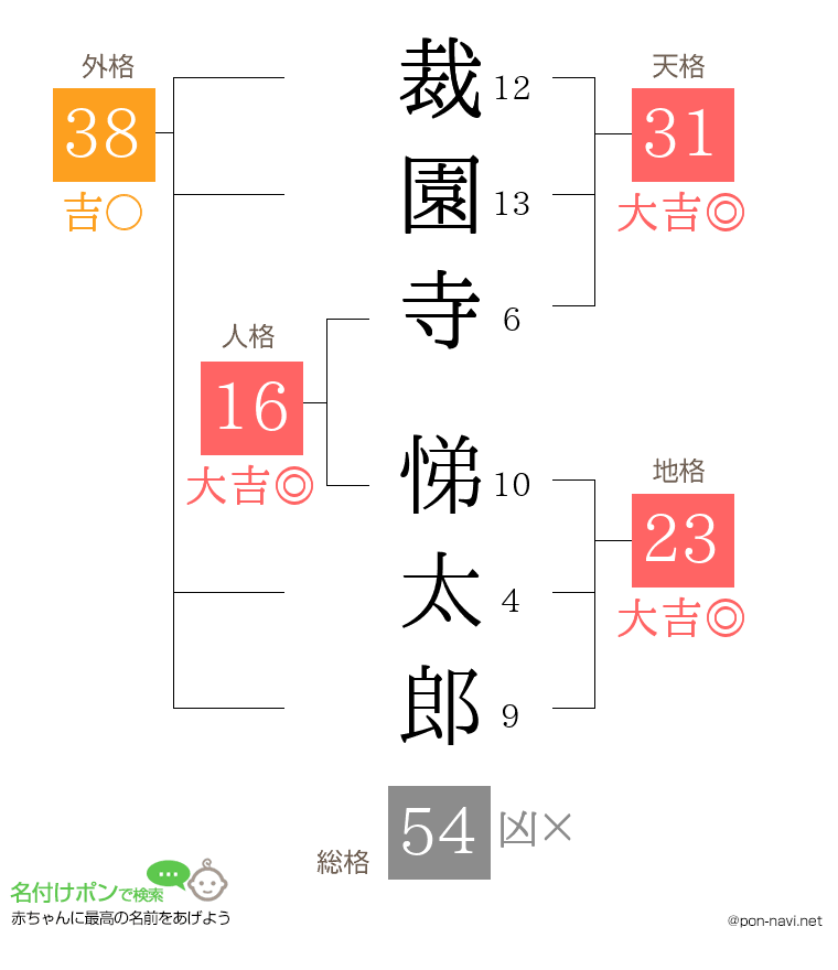 裁園寺 悌太郎さんの姓名判断結果