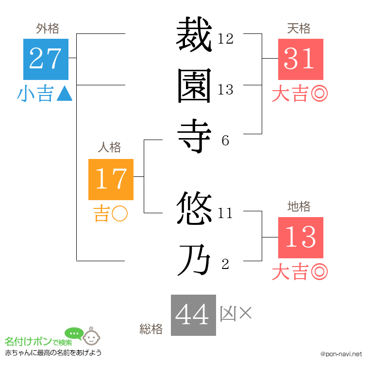 裁園寺 悠乃さんの姓名判断結果