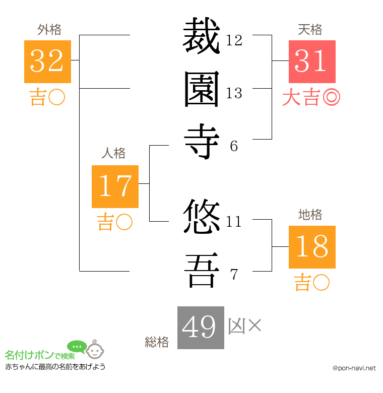 裁園寺 悠吾さんの姓名判断結果