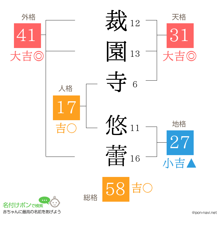 裁園寺 悠蕾さんの姓名判断結果