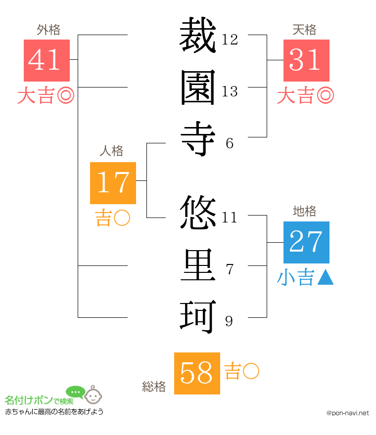 裁園寺 悠里珂さんの姓名判断結果